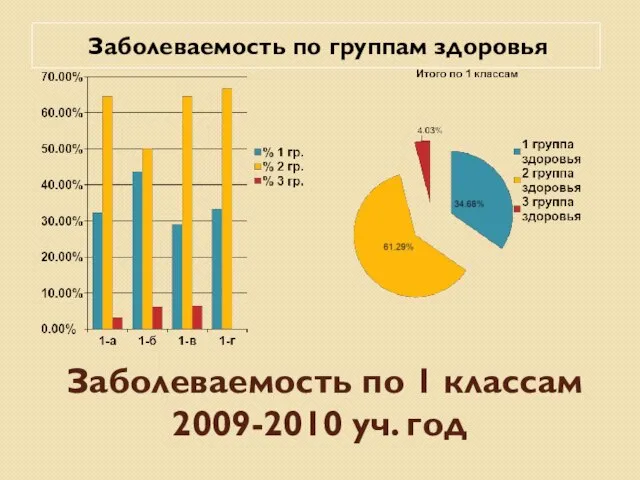 Заболеваемость по 1 классам 2009-2010 уч. год Заболеваемость по группам здоровья