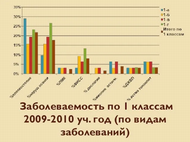 Заболеваемость по 1 классам 2009-2010 уч. год (по видам заболеваний)