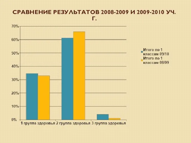 СРАВНЕНИЕ РЕЗУЛЬТАТОВ 2008-2009 И 2009-2010 УЧ.Г.