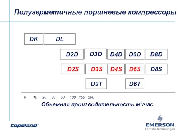 Полугерметичные поршневые компрессоры