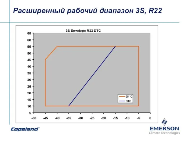 Расширенный рабочий диапазон 3S, R22