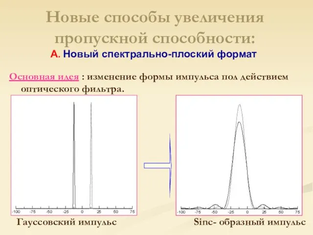 Новые способы увеличения пропускной способности: Основная идея : изменение формы импульса пол