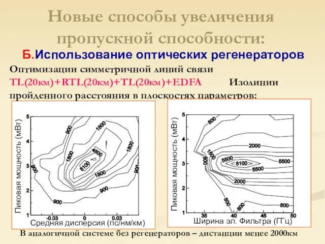 Оптимизации симметричной линий связи TL(20км)+RTL(20км)+TL(20км)+EDFA Изолинии пройденного расстояния в плоскостях параметров: В