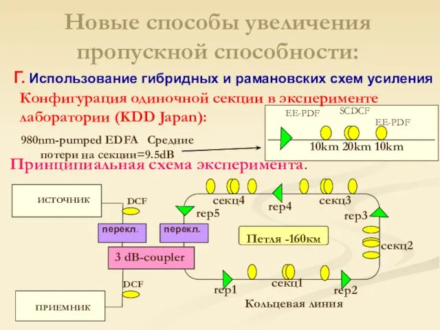 Конфигурация одиночной секции в эксперименте лаборатории (KDD Japan): EE-PDF EE-PDF SCDCF 10km