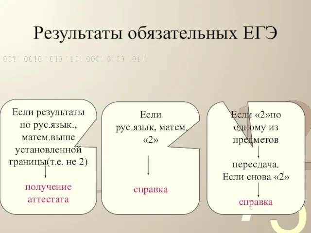 Результаты обязательных ЕГЭ Если результаты по рус.язык., матем.выше установленной границы(т.е. не 2)