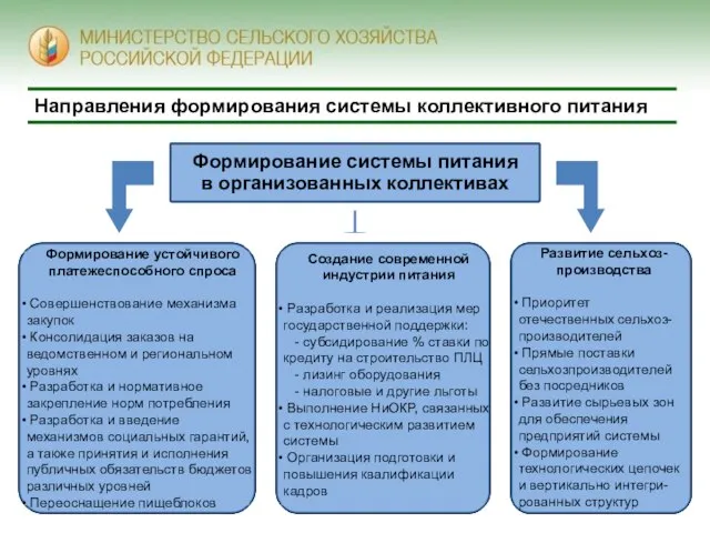 Направления формирования системы коллективного питания Формирование устойчивого платежеспособного спроса Совершенствование механизма закупок