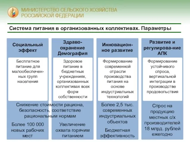 Система питания в организованных коллективах. Параметры Социальный эффект Здраво-охранение Демография Инновацион-ное развитие