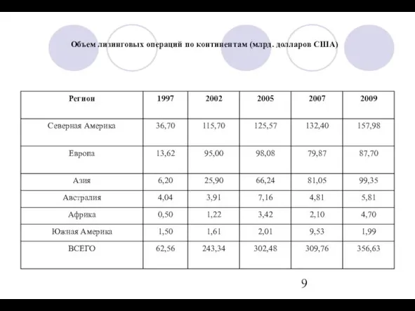 Объем лизинговых операций по континентам (млрд. долларов США)