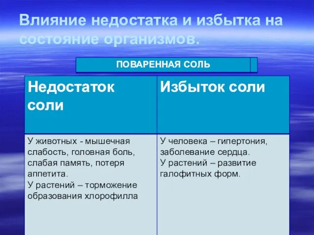 Влияние недостатка и избытка на состояние организмов.