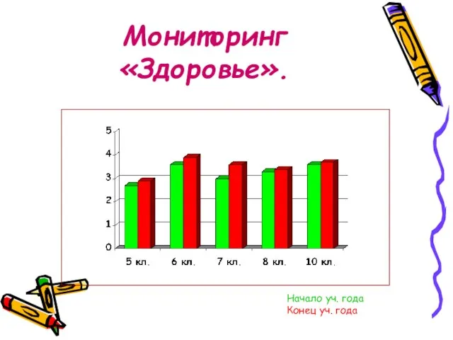 Мониторинг «Здоровье». Начало уч. года Конец уч. года