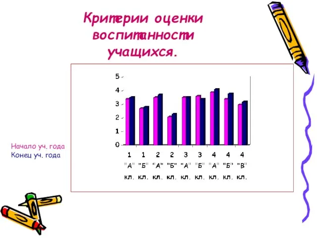 Критерии оценки воспитанности учащихся. Начало уч. года Конец уч. года