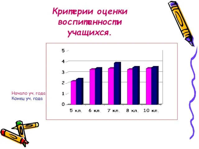 Критерии оценки воспитанности учащихся. Начало уч. года Конец уч. года