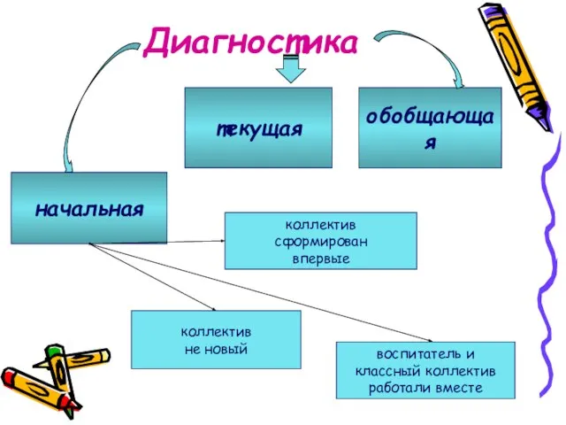 Диагностика текущая обобщающая начальная коллектив сформирован впервые коллектив не новый воспитатель и классный коллектив работали вместе