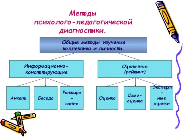 Методы психолого-педагогической диагностики. Общие методы изучения коллектива и личности. Информационно- констатирующие Оценочные