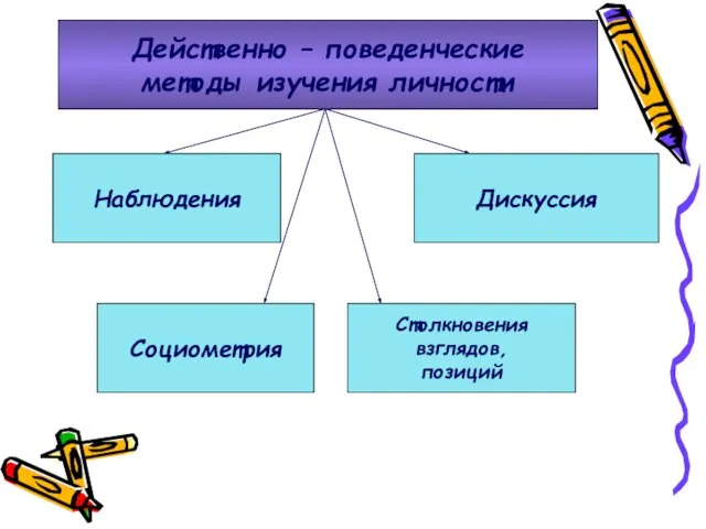 Действенно – поведенческие методы изучения личности Наблюдения Социометрия Столкновения взглядов, позиций Дискуссия