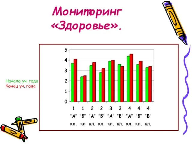 Мониторинг «Здоровье». Начало уч. года Конец уч. года