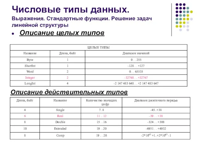 Числовые типы данных. Выражения. Стандартные функции. Решение задач линейной структуры Описание целых типов Описание действительных типов