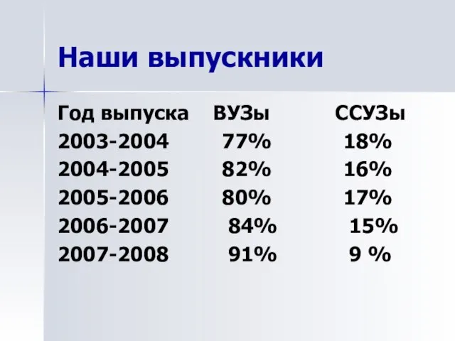 Наши выпускники Год выпуска ВУЗы ССУЗы 2003-2004 77% 18% 2004-2005 82% 16%