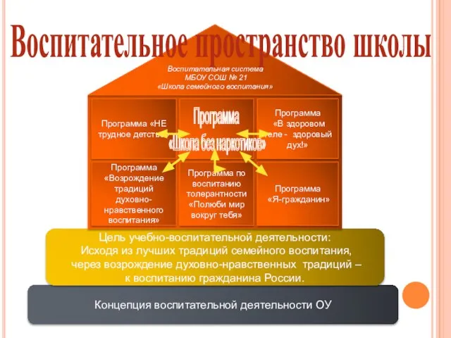 Концепция воспитательной деятельности ОУ Цель учебно-воспитательной деятельности: Исходя из лучших традиций семейного