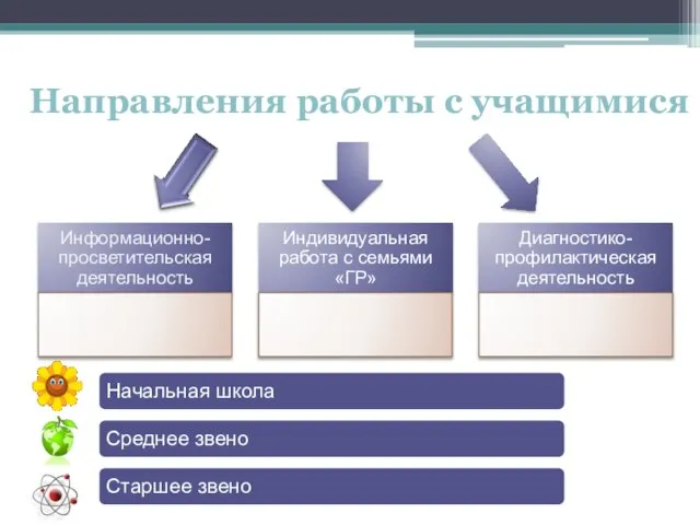 Направления работы с учащимися