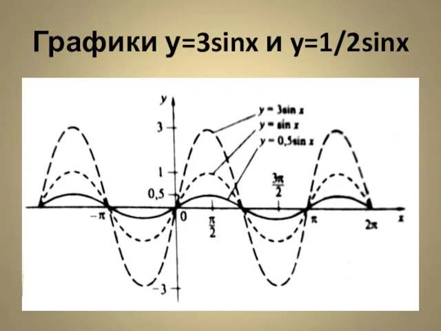 Графики у=3sinx и y=1/2sinx