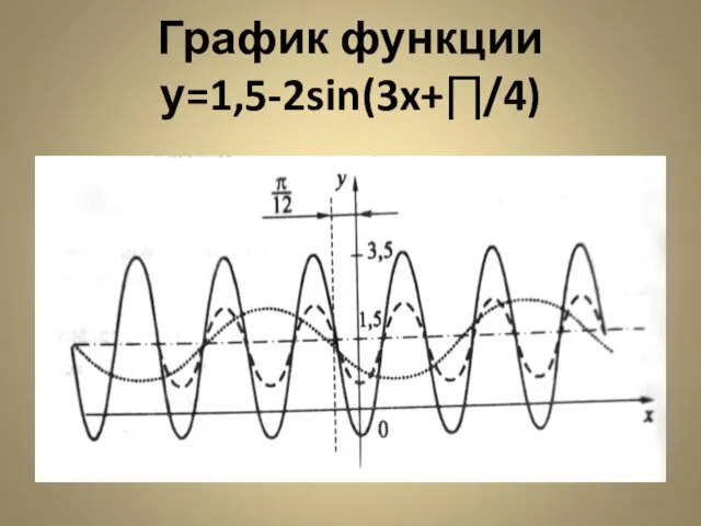 График функции у=1,5-2sin(3x+∏/4)