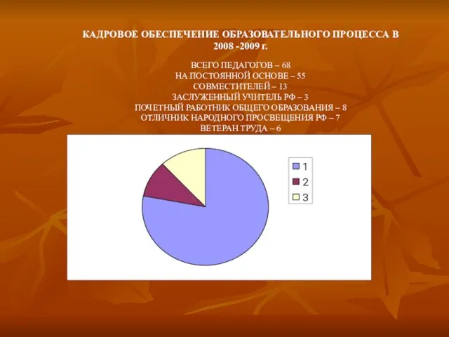 КАДРОВОЕ ОБЕСПЕЧЕНИЕ ОБРАЗОВАТЕЛЬНОГО ПРОЦЕССА В 2008 -2009 г. ВСЕГО ПЕДАГОГОВ – 68