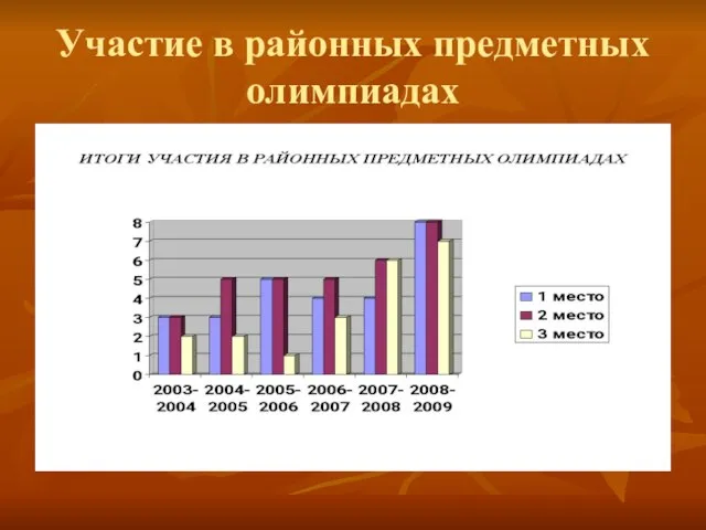 Участие в районных предметных олимпиадах