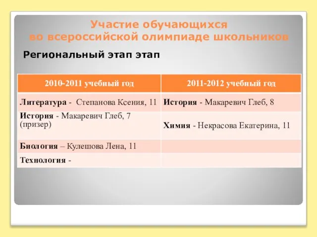 Участие обучающихся во всероссийской олимпиаде школьников Региональный этап этап