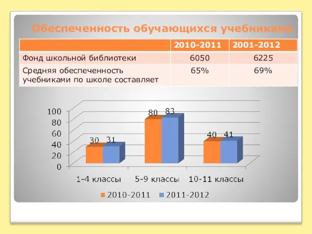 Обеспеченность обучающихся учебниками