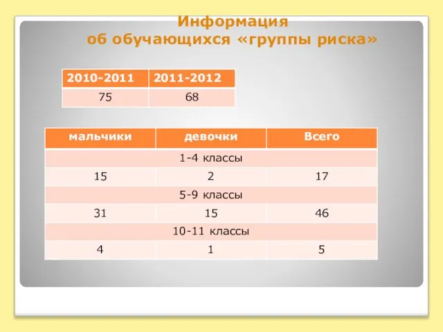 Информация об обучающихся «группы риска»