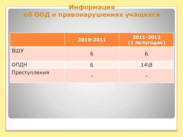 Информация об ООД и правонарушениях учащихся