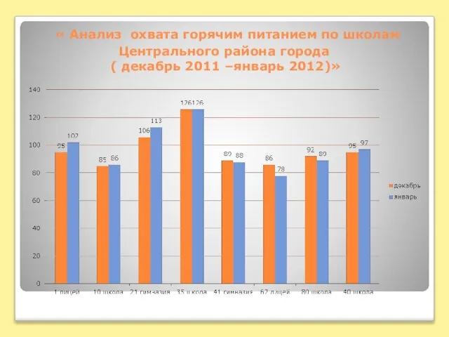 « Анализ охвата горячим питанием по школам Центрального района города ( декабрь 2011 –январь 2012)»