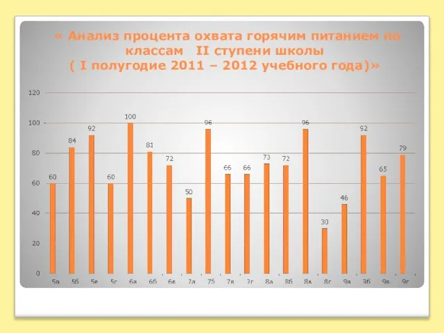 « Анализ процента охвата горячим питанием по классам II ступени школы (