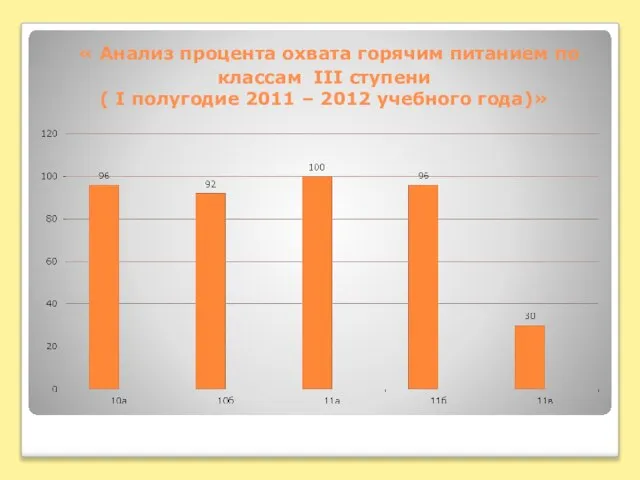 « Анализ процента охвата горячим питанием по классам III ступени ( I