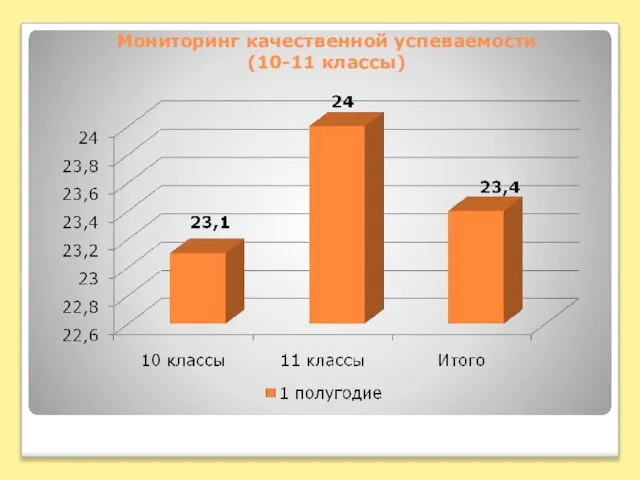 Мониторинг качественной успеваемости (10-11 классы)