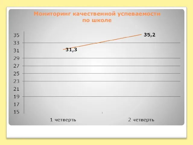 Мониторинг качественной успеваемости по школе