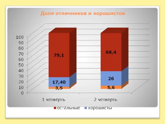 Доля отличников и хорошистов