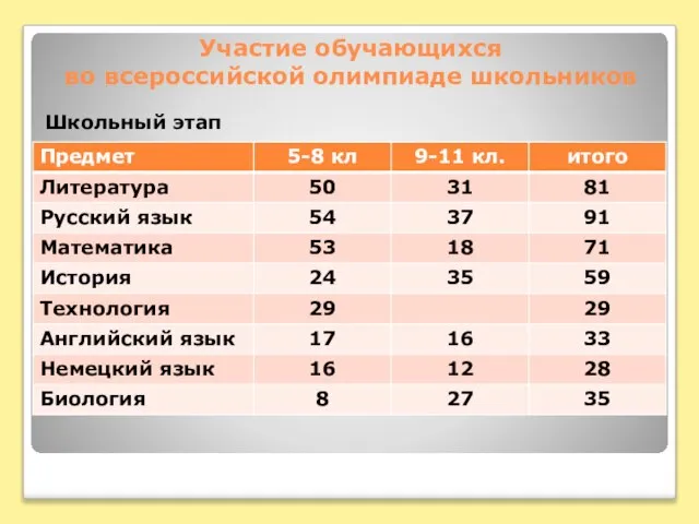 Участие обучающихся во всероссийской олимпиаде школьников Школьный этап