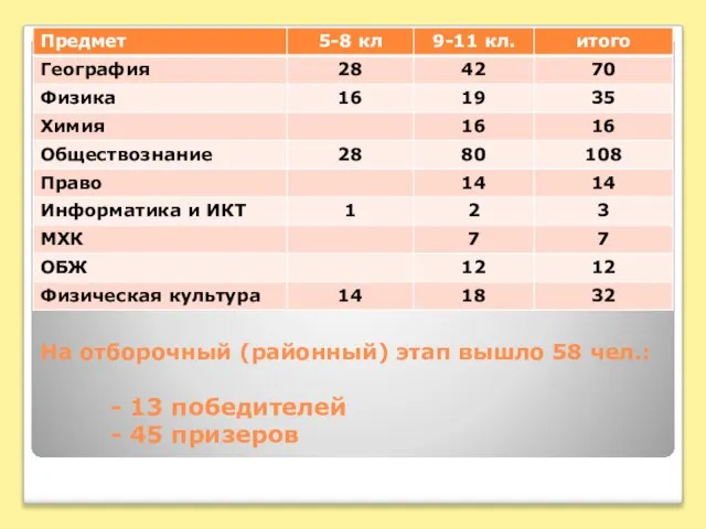 На отборочный (районный) этап вышло 58 чел.: - 13 победителей - 45 призеров