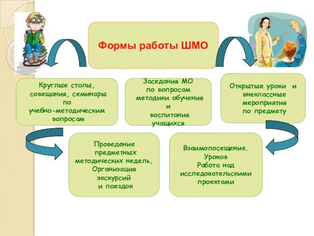 Формы работы ШМО Круглые столы, совещания, семинары по учебно-методическим вопросам Заседания МО