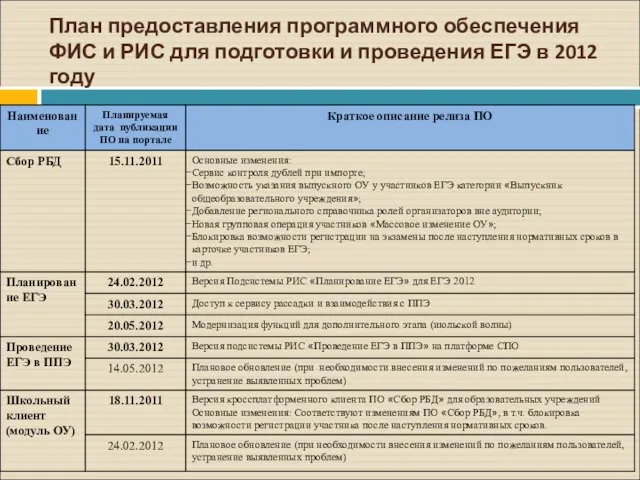 План предоставления программного обеспечения ФИС и РИС для подготовки и проведения ЕГЭ в 2012 году