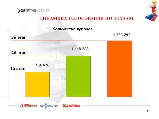 ДИНАМИКА ГОЛОСОВАНИЯ ПО ЭТАПАМ Количество купонов 764 476 1 118 203 1