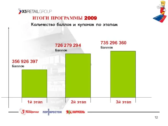 ИТОГИ ПРОГРАММЫ 2009 356 926 397 Баллов 726 279 294 Баллов 735