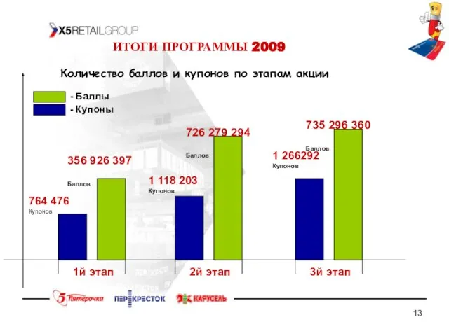 ИТОГИ ПРОГРАММЫ 2009 764 476 Купонов 1 118 203 Купонов 1 266292