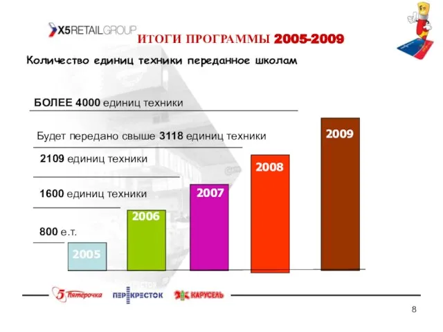ИТОГИ ПРОГРАММЫ 2005-2009 2005 2006 2008 2007 2009 800 е.т. 1600 единиц