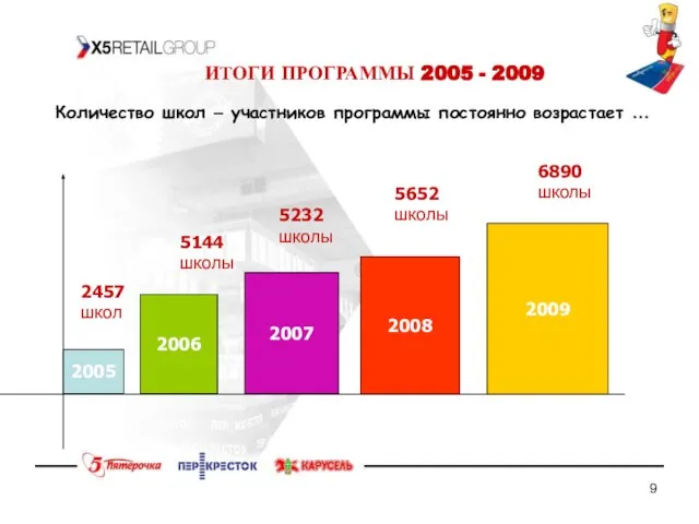 ИТОГИ ПРОГРАММЫ 2005 - 2009 2006 2005 2007 2008 2457 школ 5144