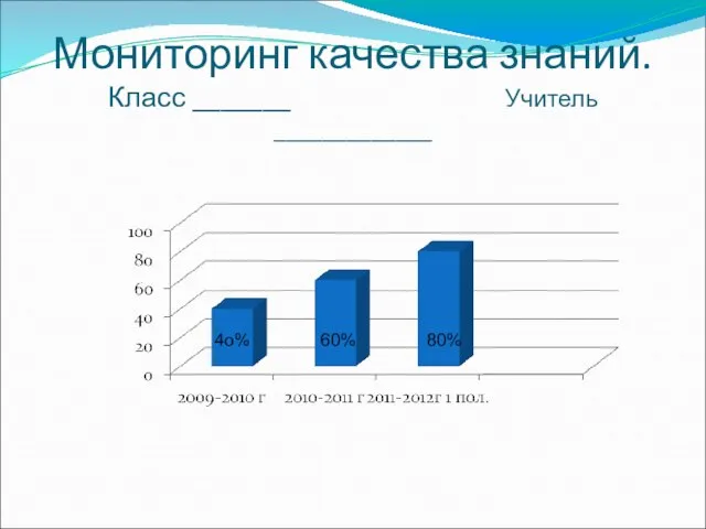 Мониторинг качества знаний. Класс _______ Учитель _____________ 4о% 60% 80%