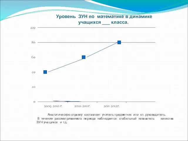 Уровень ЗУН по математике в динамике учащихся ___ класса. Аналитическую справку составляет