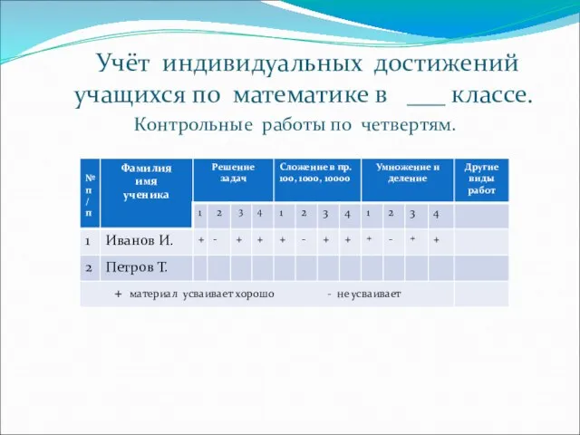 Учёт индивидуальных достижений учащихся по математике в ___ классе. Контрольные работы по четвертям.